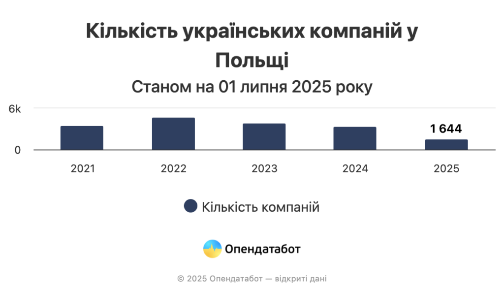 6% нових компаній в Польщі належать українцям
