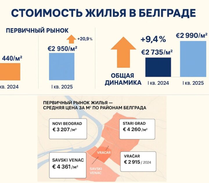 Вартість житла в Белграді