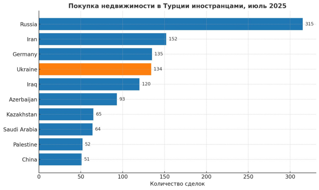Громадяни України посіли 4-те місце за кількістю покупок житла в Туреччині в липні 2025 року