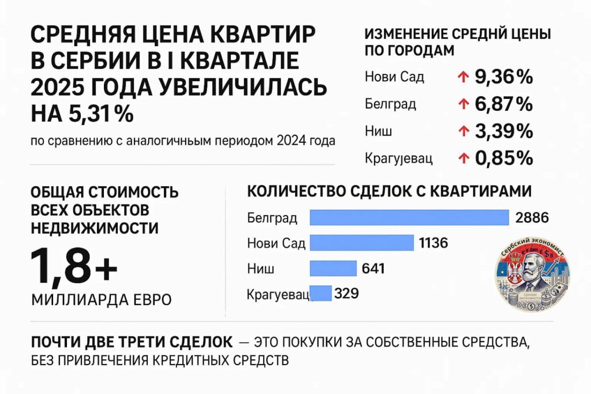 Ціни на квартири в Сербії в першому кварталі 2025 року зросли на 5,3% — статистика