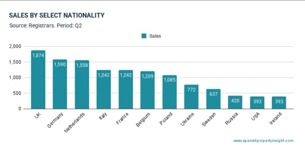 Українці на 8-му місці за купівлею нерухомості в Іспанії - статистика