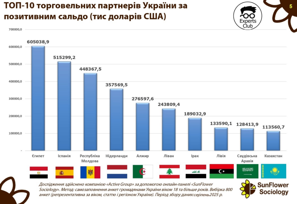 Єгипет, Іспанія та Молдова — лідери серед торговельних партнерів України за позитивним сальдо