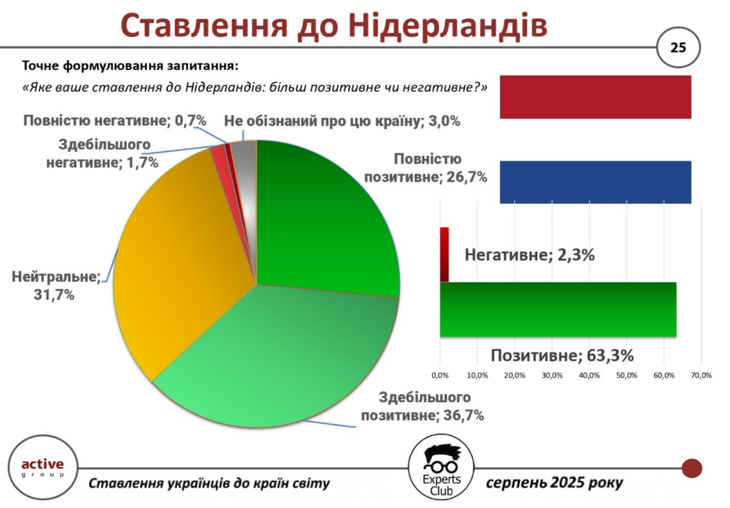 Українці позитивно ставляться до Нідерландів — дослідження