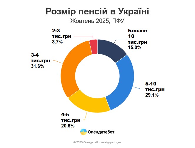 Третина українських пенсіонерів отримують лише 69 євро пенсії