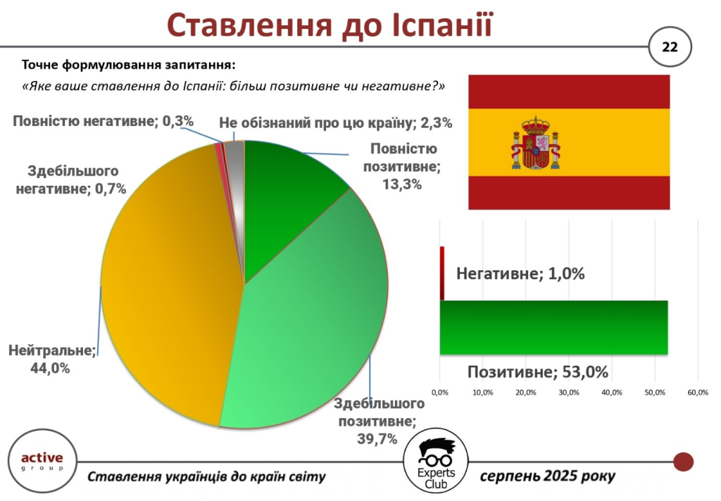 53% громадян України позитивно ставляться до Іспанії — Experts Club